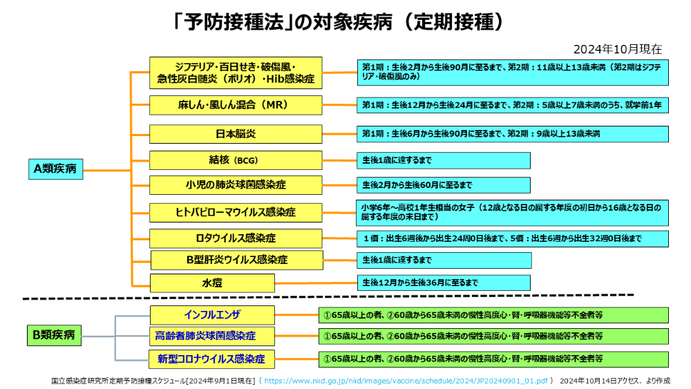 「予防接種法」の対象疾病（定期接種）